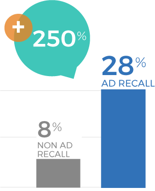 Tech Brand Campaign 2022 - Current Purchase Graph