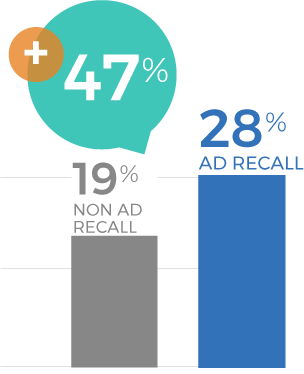 Tech Brand Campaign 2022 - Likelihood to Buy in the Future at Costco or Costco.com Graph