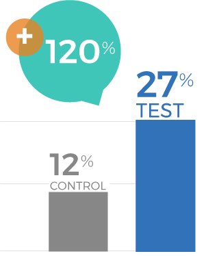 Nutritional Supplements Campaign 2022 - Current Purchase Graph
