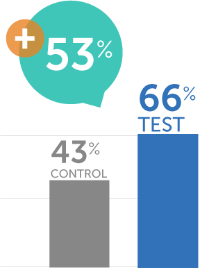 Retailer Co-Branded FSA OTC Purchase Reminder Campaign 2022 - Current Purchase Graph