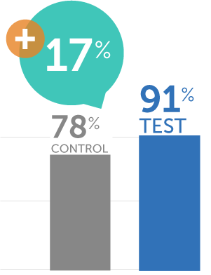 Retailer Co-Branded FSA OTC Purchase Reminder Campaign 2022 - Likelihood to Purchase Before End of Year FSA Deadline Graph