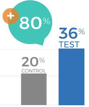 Mattresses Campaign 2023 - Likelihood to Purchase in Next 3-6 Months at Costco Graph