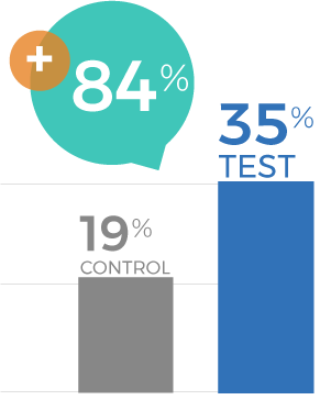 Mattresses Campaign 2023 - Likelihood to Purchase in Next 3-6 Months on Costco dot com Graph