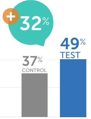 Credit Card Campaign 2023 - Usage or Aquisition During Campaign at Costco Graph