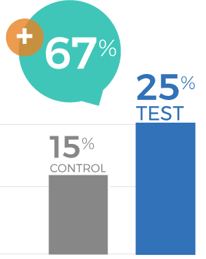 TV Campaign 2023 - Purchase During Campaign at Costco Graph
