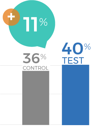 Cell Phone Service Provider Campaign 2024 - Likelihood to Purchase in Next 3-6 Months at Costco Graph