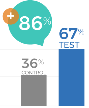 Computer Chip Campaign January 2024 - Likelihood to Purchase in Next 3-6 Months at Costco Graph