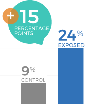 Computer Chip Campaign September 2024 - Purchase During Campaign at Costco Graph