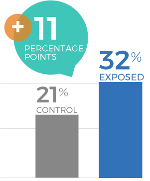 Laptop Campaign 2024 - Likelihood to Purchase in Next 3 Months at Costco Graph