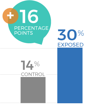 Laptop Campaign 2024 - Likelihood to Purchase in Next 3 Months on Costco dot com Graph