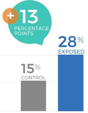 Computer Chip Campaign December 2024 - Current Purchase at Costco Graph