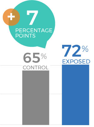 Cell Phone Service Provider Campaign 2025 - Intent to VIsit Provider's Kiosk at Costco graph