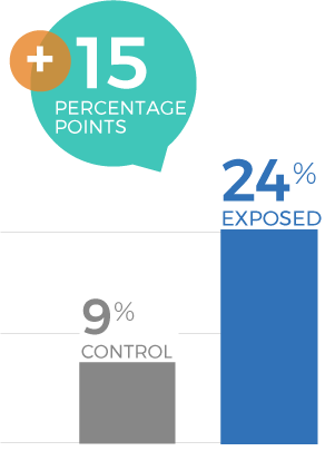 Cell Phone Service Provider Campaign 2025 - Switch to Service Provider During Campaign at Costco Graph