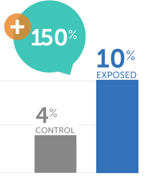 Laptop Campaign 2025 - Current Purchase at Costco Graph