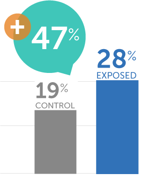 Laptop Campaign 2025 - Future Purchase at Costco Graph