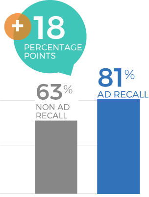 Stain Remover Campaign 2025 - Future Purchase at Costco Graph