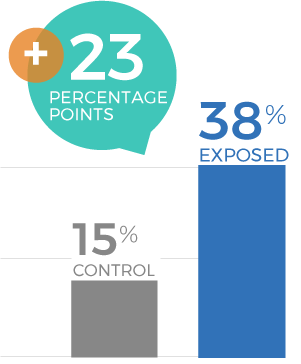 Premium Water Delivery Service Campaign 2025 - Current Purchase on Costcowater.com Graph