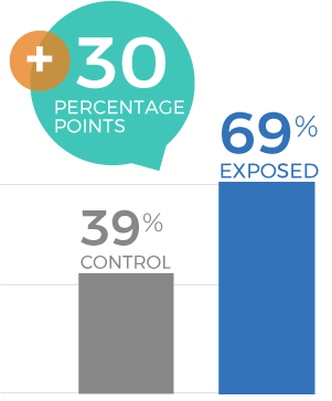 Premium Water Delivery Service Campaign 2025 - Future Purchase on Costcowater.com Graph