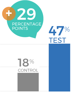 Kids Nutritional Drinks Campaign 2025 - Current Purchase at Costco Graph