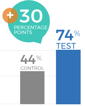 Kids Nutritional Drinks Campaign 2025 - Future Purchase at Costco Graph