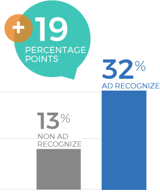 Flavored Sparkling Water Campaign 2025 - Current Purchase at Costco Graph