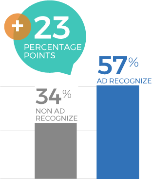 Flavored Sparkling Water Campaign 2025 - Future Purchase at Costco Graph