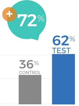 Dry Eye Relief Drops Campaign 2025 - Future Purchase of Promoted Brand at Costco Graph