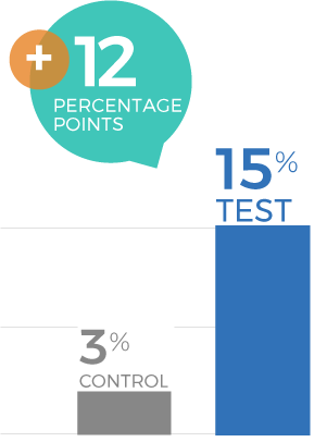 Speakers Campaign 2025 - In-Campaign Costco Purchase Graph