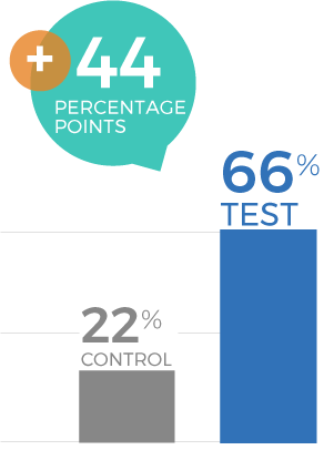 Flavoured Water Campaign 2025 - During Campaign Purchase at Costco Graph