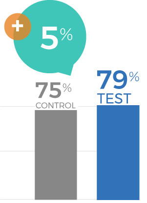 Grocery Item Category Campaign 2025 - In-Campaign Purchase at Costco Graph