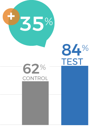 Grocery Item Category Campaign 2025 - Influences Interest in Purchase at Costco Graph