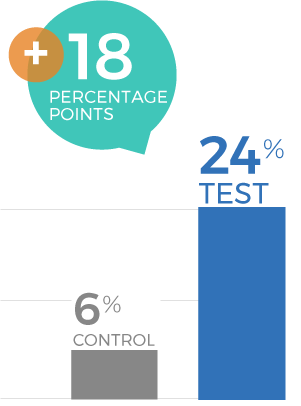 Online Pharmacy Campaign 2025 - Future Intent to Move Prescription Graph