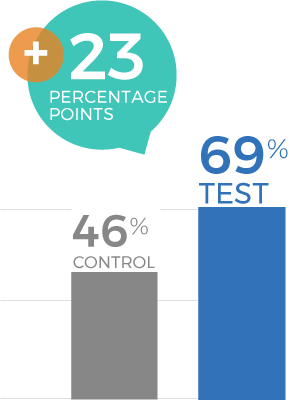 Smart Home Security System Campaign 2025 - Future Campaign Purchase - Whole Camera Kit at Costco Graph