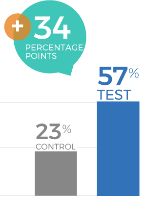 Cell Phone Service Provider Campaign 2026 - Visits to the Provider Kiosk at Costco Graph