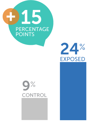 Cell Phone Service Provider Campaign 2025 - Switch to Service Provider During Campaign at Costco Graph